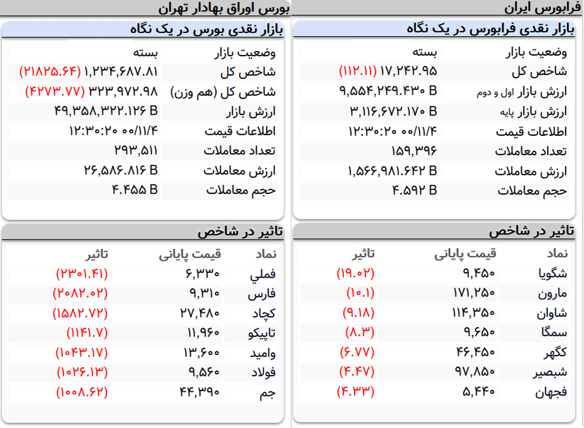 شاخص کل بورس امروز ۴ بهمن&zwnj;ماه ۱۴۰۰ | بورس دوباره ریخت