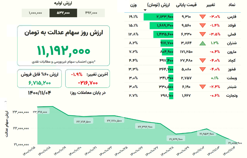 ارزش سهام عدالت امروز دوشنبه ۴ بهمنماه ۱۴۰۰ + جدول ارزش سهام عدالت امروز دوشنبه ۴ بهمنماه ۱۴۰۰ + جدول