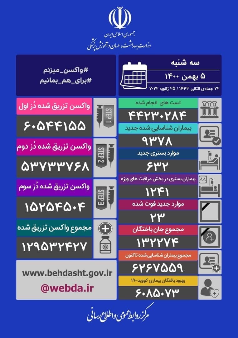 آخرین آمار کرونا تا ۵ بهمن ۱۴۰۰ | شناسایی ۹۳۷۸ ابتلای جدید کرونا در کشور؛ ۲۳ تن دیگر جان باختند
