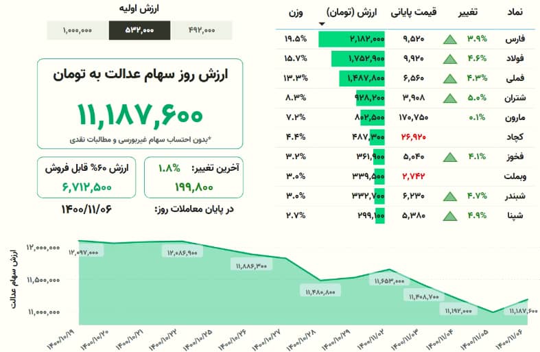 ارزش سهام عدالت امروز چهارشنبه ۶ بهمن ۱۴۰۰ + جدول ارزش سهام عدالت امروز چهارشنبه ۶ بهمن ۱۴۰۰ + جدول