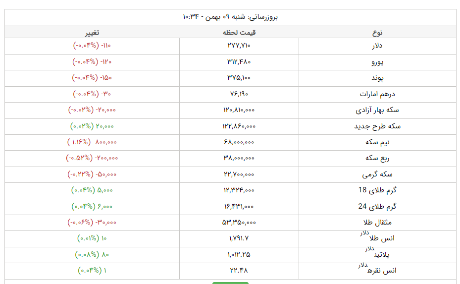 قیمت دلار، قیمت سکه، قیمت طلا و قیمت ارز امروز شنبه (۹ بهمن&zwnj;ماه ۱۴۰۰) + جدول