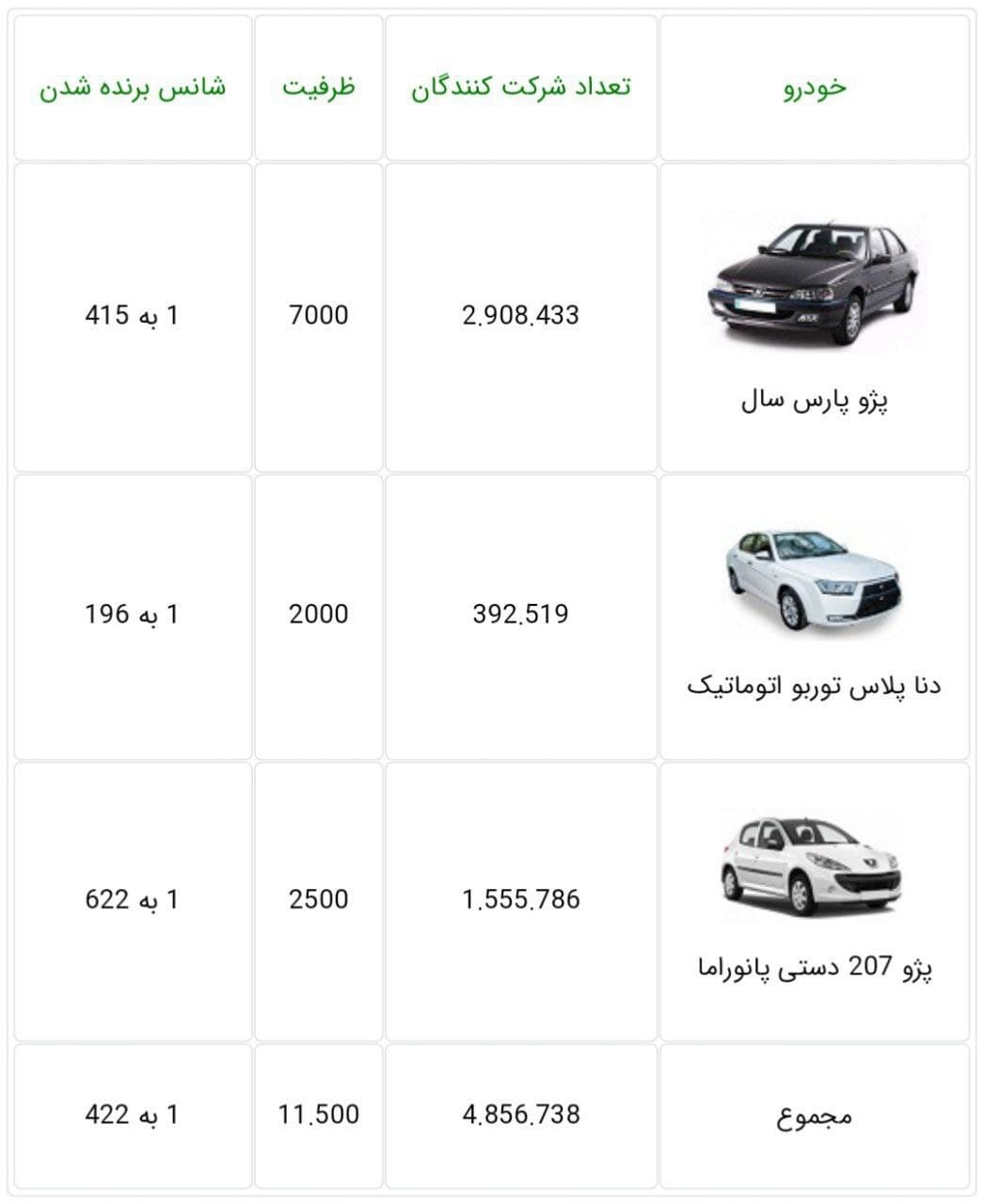 قرعهکشی فروش فوق العاده ایران خودرو (پژو پارس، دنا و پژو ۲۰۷) امروز ۹ بهمنماه ۱۴۰۰ + جزئیات قرعهکشی فروش فوق العاده ایران خودرو (پژو پارس، دنا و پژو ۲۰۷) امروز ۹ بهمنماه ۱۴۰۰ + جزئیات