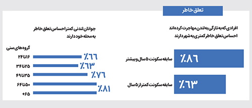 احساس تعلق خاطر به شهر چرا و چگونه؟ احساس تعلق خاطر به شهر چرا و چگونه؟