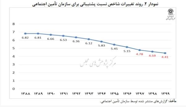 وضعیت نگرانکننده در پرداخت مستمری بازنشستگان تأمین اجتماعی وضعیت نگرانکننده در پرداخت مستمری بازنشستگان تأمین اجتماعی