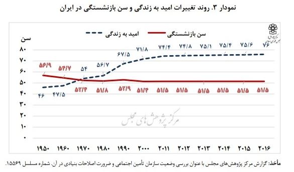وضعیت نگرانکننده در پرداخت مستمری بازنشستگان تأمین اجتماعی وضعیت نگرانکننده در پرداخت مستمری بازنشستگان تأمین اجتماعی