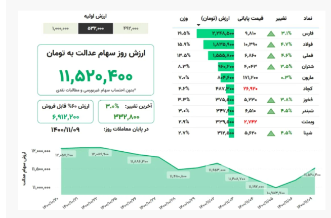 ارزش سهام عدالت امروز شنبه ۹ بهمنماه ۱۴۰۰ | ارزش سهام عدالت افزایش یافت ارزش سهام عدالت امروز شنبه ۹ بهمنماه ۱۴۰۰ | ارزش سهام عدالت افزایش یافت