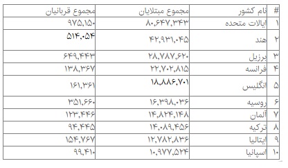 ۱۰ کشور رکورددارِ مبتلایان و قربانیانِ کرونا + جزئیات ۱۰ کشور رکورددارِ مبتلایان و قربانیانِ کرونا + جزئیات