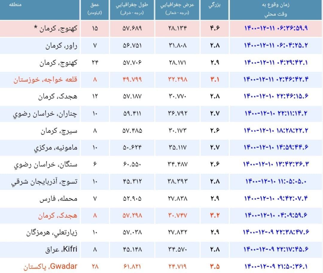 زلزله ۴/۶ ریشتری کهنوج کرمان را لرزاند + جزئیات (۱۱ اسفند ۱۴۰۰) زلزله ۴/۶ ریشتری کهنوج کرمان را لرزاند + جزئیات (۱۱ اسفند ۱۴۰۰)