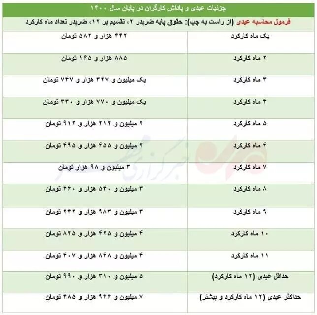 نحوه محاسبه عیدی کارگران | جدول حزئیات عیدی و پاداش کارگران (۱۱ اسفند ۱۴۰۰)