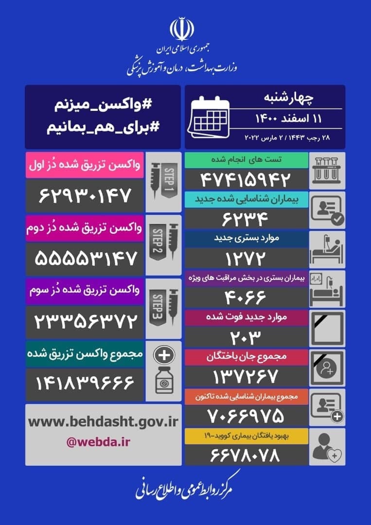 آخرین آمار کرونا تا ۱۱ اسفند ۱۴۰۰ |۲۰۳ فوتی و ۶۲۳۴ ابتلای جدید در شبانه&zwnj;روز گذشته