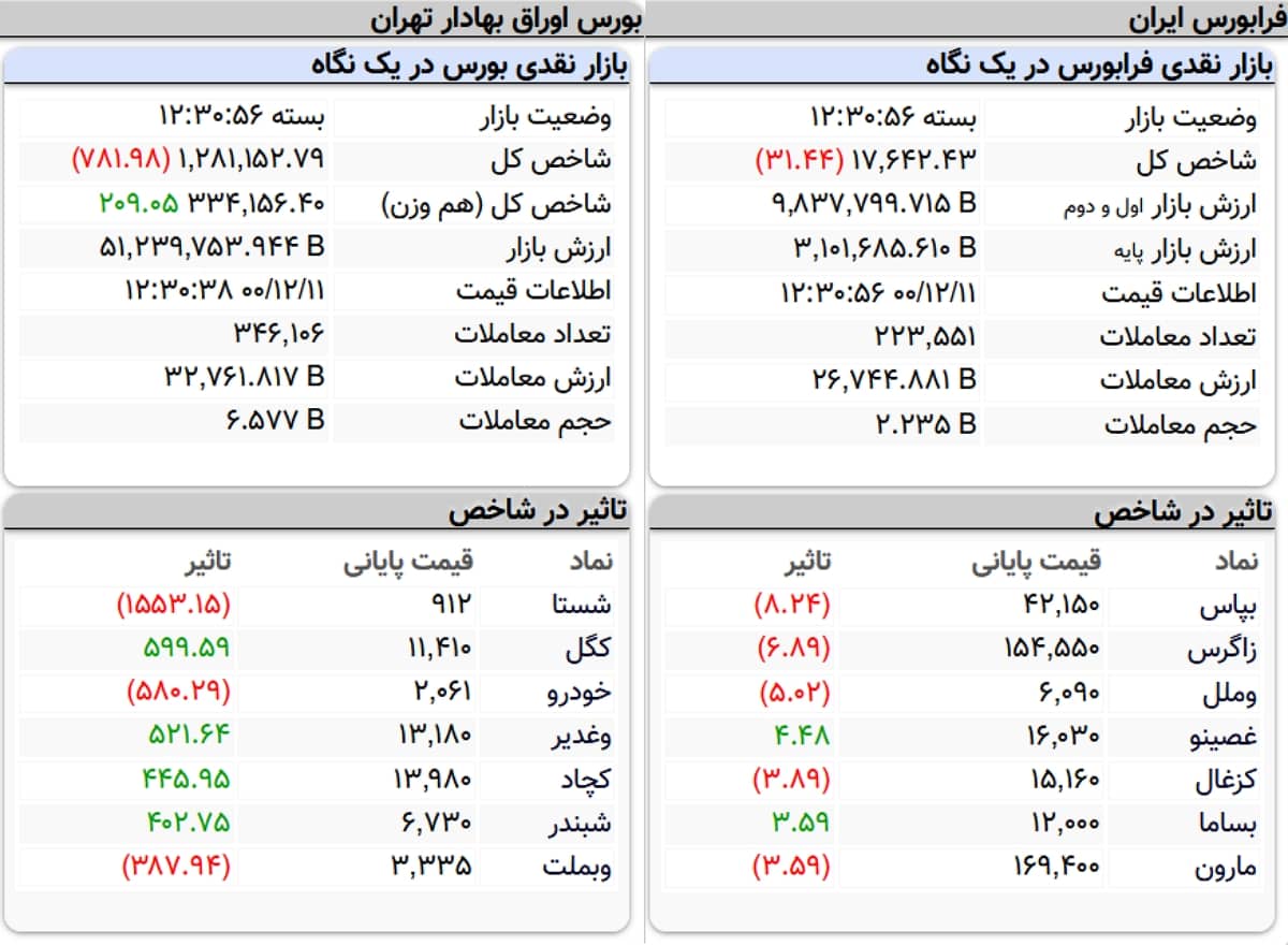 نمای پایانی بورس امروز ۱۱ اسفندماه ۱۴۰۰ | بورس در حسرت صعود ماند