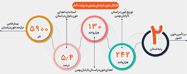 خراسان رضوی تأمین کننده ۷ درصد خون کشور خراسان رضوی تأمین کننده ۷ درصد خون کشور