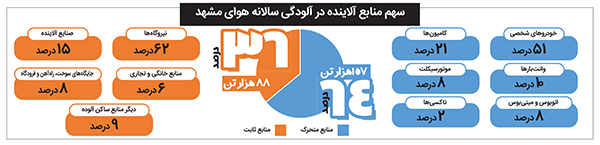 نگرانی برای ریههای شهر نگرانی برای ریههای شهر