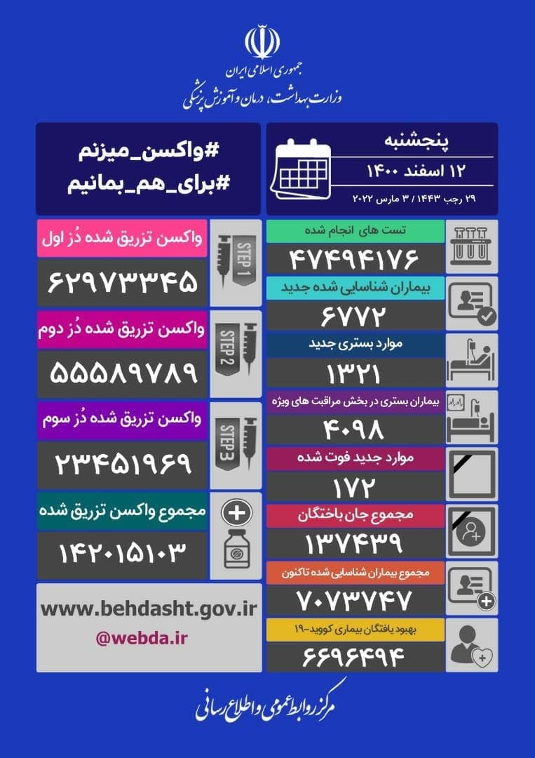 آخرین آمار کرونا تا ۱۲ اسفند ۱۴۰۰ | ۱۷۲ بیمار کرونایی جان باختند؛ شناسایی ۶۷۷۲ بیمار جدید در کشور