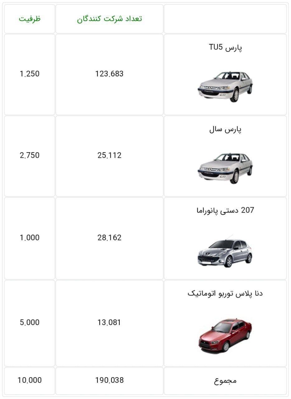 قرعهکشی فروش فوقالعاده و حمایت از خانواده و جوانی جمعیت «ایران خودرو» امروز ۱۴ اسفندماه ۱۴۰۰ + جزئیات قرعهکشی فروش فوقالعاده و حمایت از خانواده و جوانی جمعیت «ایران خودرو» امروز ۱۴ اسفندماه ۱۴۰۰ + جزئیات