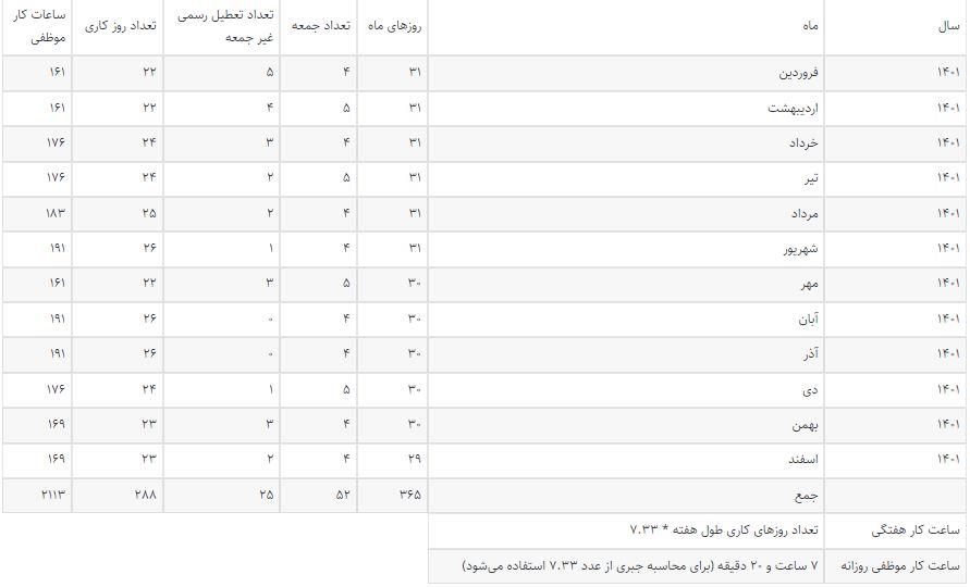 ساعت کار کارگران در سال ۱۴۰۱ چگونه است + جدول ساعات کاری روزانه هفتگی و ماهانه ساعت کار کارگران در سال ۱۴۰۱ چگونه است + جدول ساعات کاری روزانه هفتگی و ماهانه