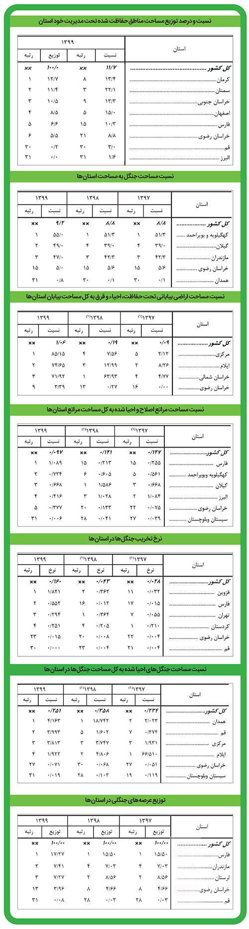 خراسان رضوی بیست و هفتم در احیای جنگلها خراسان رضوی بیست و هفتم در احیای جنگلها