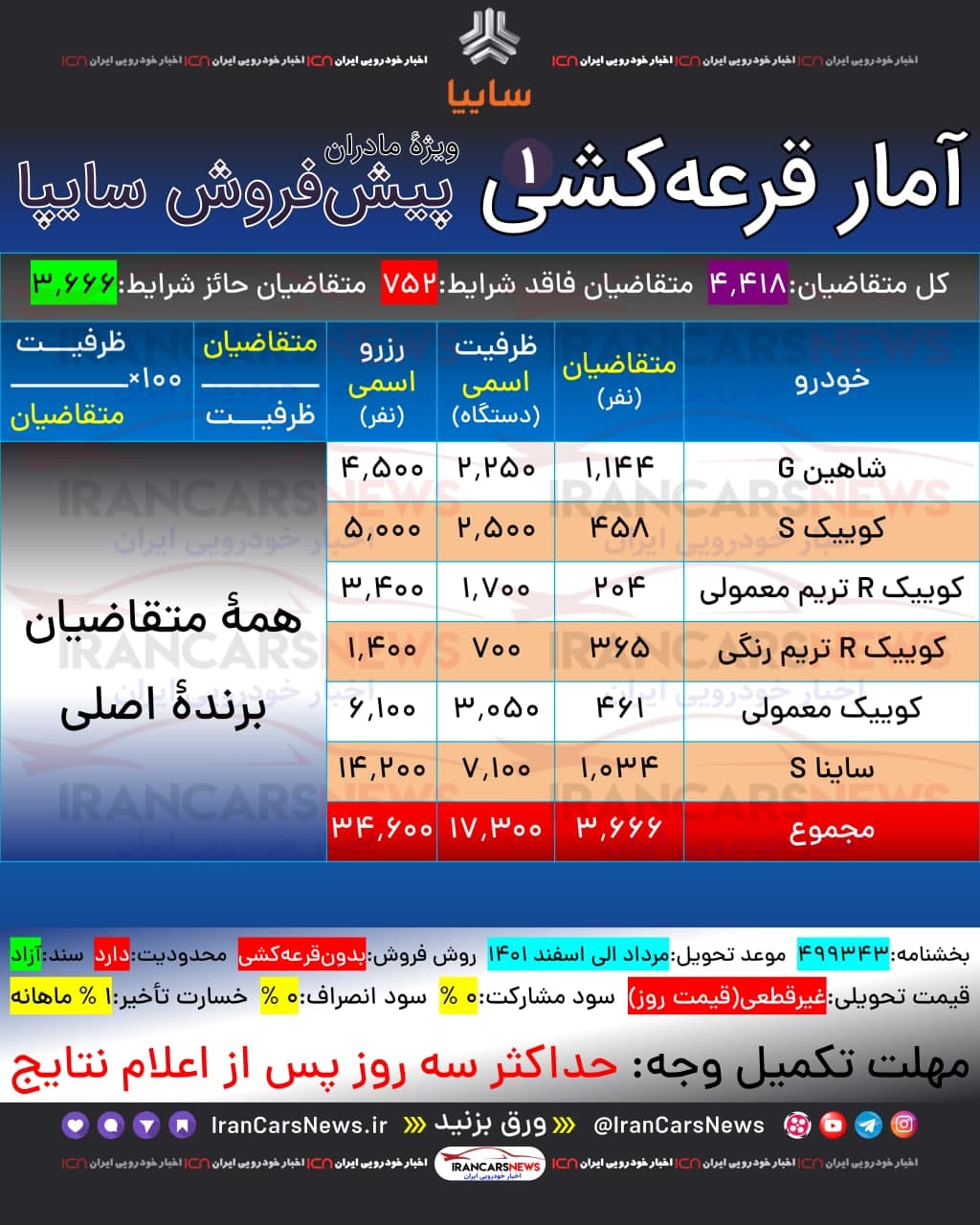 قرعهکشی پیشفروش ٦ محصول سایپا برای مادران دارای دو فرزند و بالاتر امروز ۱۵ اسفند ۱۴۰۰ + جزئیات قرعهکشی پیشفروش ٦ محصول سایپا برای مادران دارای دو فرزند و بالاتر امروز ۱۵ اسفند ۱۴۰۰ + جزئیات