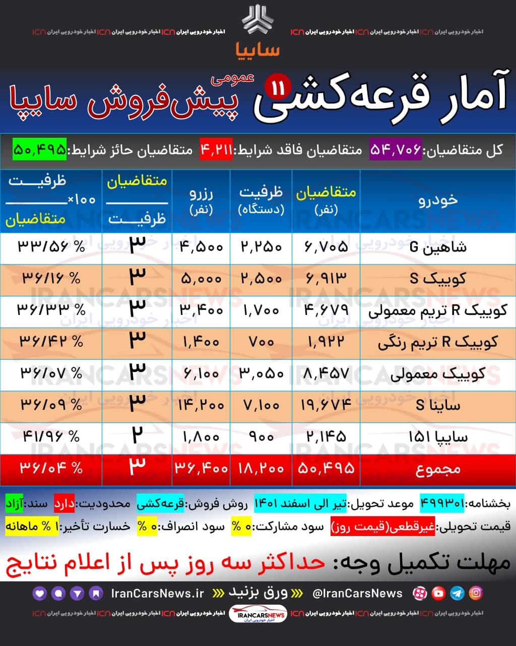 قرعهکشی پیشفروش ٦ محصول سایپا برای مادران دارای دو فرزند و بالاتر امروز ۱۵ اسفند ۱۴۰۰ + جزئیات قرعهکشی پیشفروش ٦ محصول سایپا برای مادران دارای دو فرزند و بالاتر امروز ۱۵ اسفند ۱۴۰۰ + جزئیات