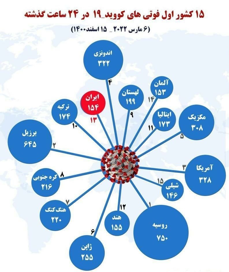 ایران جزو ۱۵ کشور نخست جهان در مرگومیر کرونایی ایران جزو ۱۵ کشور نخست جهان در مرگومیر کرونایی