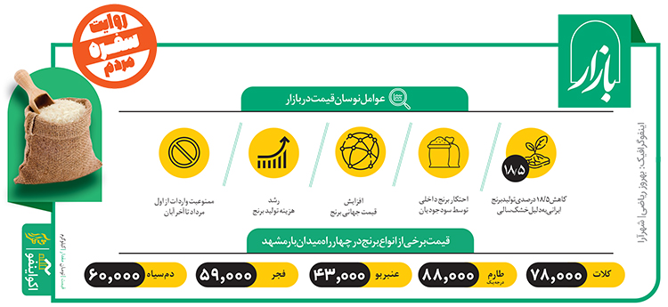 فرازونشیب برنج در مشهد فرازونشیب برنج در مشهد