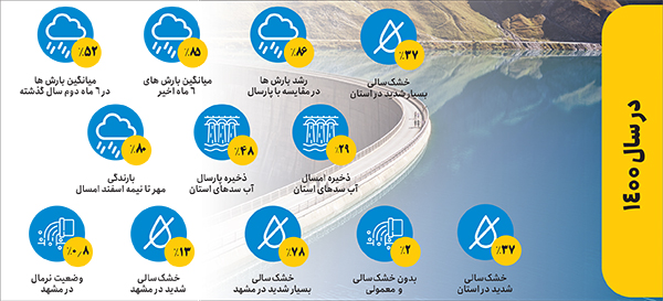 ذخیره آبی استان در وضعیت بحران ذخیره آبی استان در وضعیت بحران