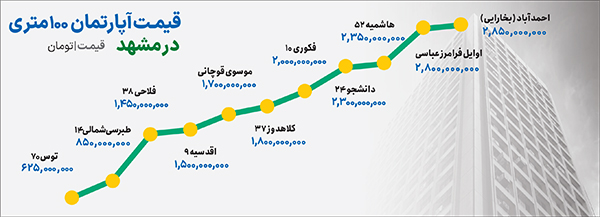بازار مسکن در فاز تنظیم بازار بازار مسکن در فاز تنظیم بازار