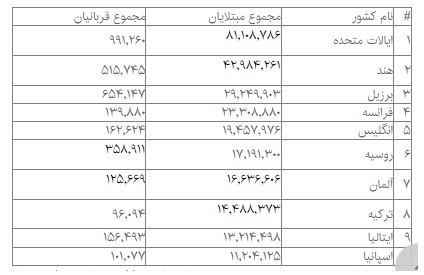 جدیدترین آمارهای جهانی کرونا (جمعه ۲۰ اسفند ۱۴۰۰) جدیدترین آمارهای جهانی کرونا (جمعه ۲۰ اسفند ۱۴۰۰)