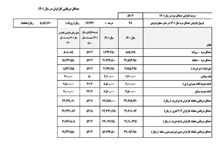 جزئیات افزایش دستمزد کارگران در سال ۱۴۰۱ و مقایسه آماری افزایش حقوق کارگران از سال ۱۳۷۰ تاکنون جزئیات افزایش دستمزد کارگران در سال ۱۴۰۱ و مقایسه آماری افزایش حقوق کارگران از سال ۱۳۷۰ تاکنون