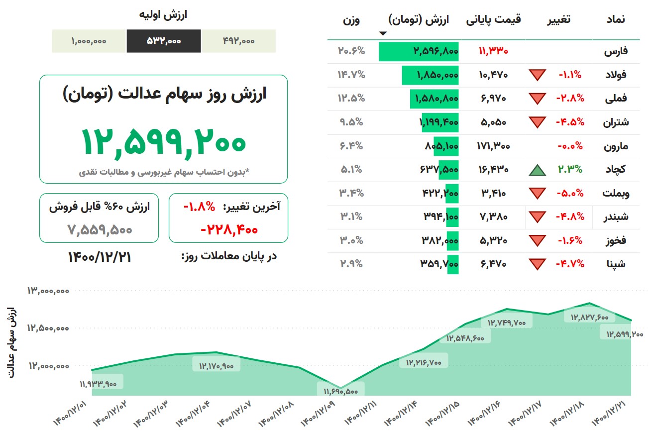 ارزش سهام عدالت امروز ۲۱ اسفندماه ۱۴۰۰ + جدول ارزش سهام عدالت امروز ۲۱ اسفندماه ۱۴۰۰ + جدول