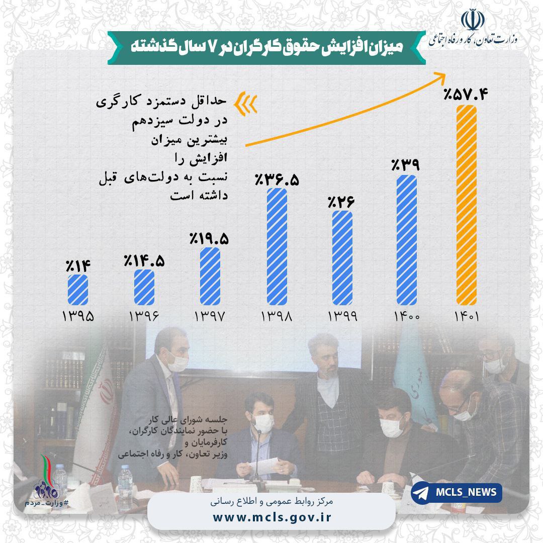 اینفوگرافیک | حقوق کارگران در ۷ سال گذشته چقدر افزایش پیدا کرده است؟