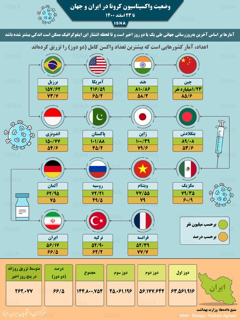 اینفوگرافیک | وضعیت واکسیناسیون کرونا در ایران و جهان (۲۳ اسفند ۱۴۰۰)