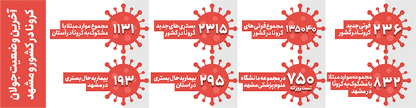 مشهد، ناخوش&zwnj;احوال از اُمیکرون