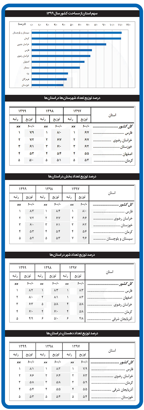 خراسان رضوی؛ رتبه دوم در فراوانی مراکز جمعیتی خراسان رضوی؛ رتبه دوم در فراوانی مراکز جمعیتی