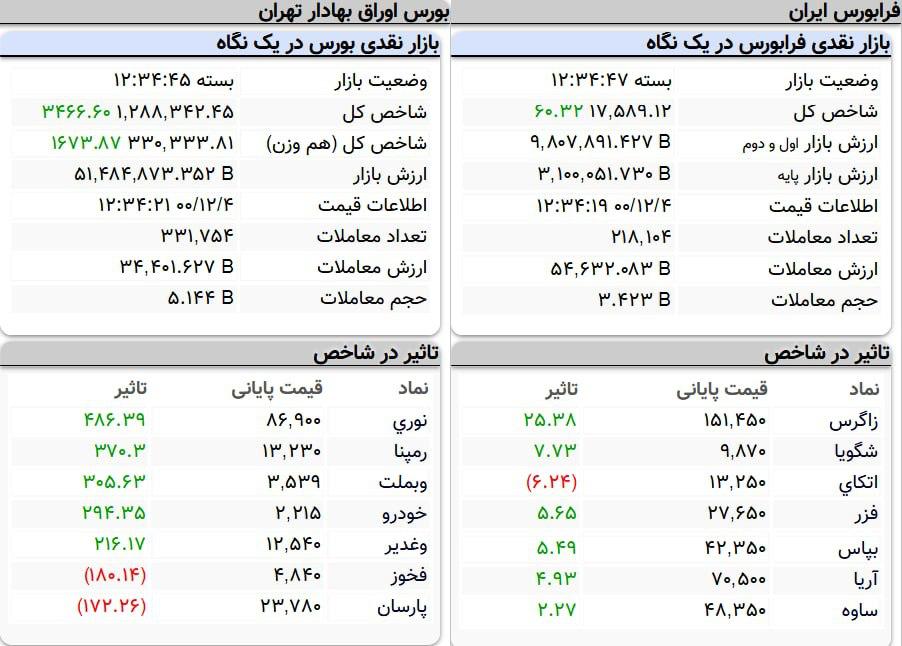 شاخص کل بورس امروز ۴ اسفندماه ۱۴۰۰ | رشد ۳ هزار واحدی شاخص بورس