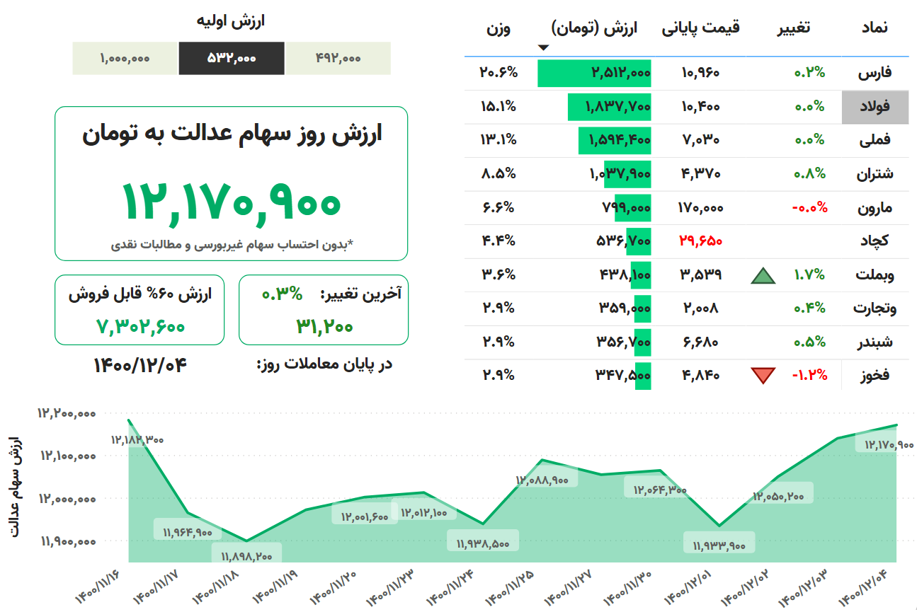 ارزش سهام عدالت امروز ۴ اسفند ۱۴۰۰ + جدول ارزش سهام عدالت امروز ۴ اسفند ۱۴۰۰ + جدول