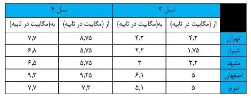 رگولاتوری دلیل کندی سرعت اینترنت همراه اول و ایرانسل را اعلام کرد رگولاتوری دلیل کندی سرعت اینترنت همراه اول و ایرانسل را اعلام کرد