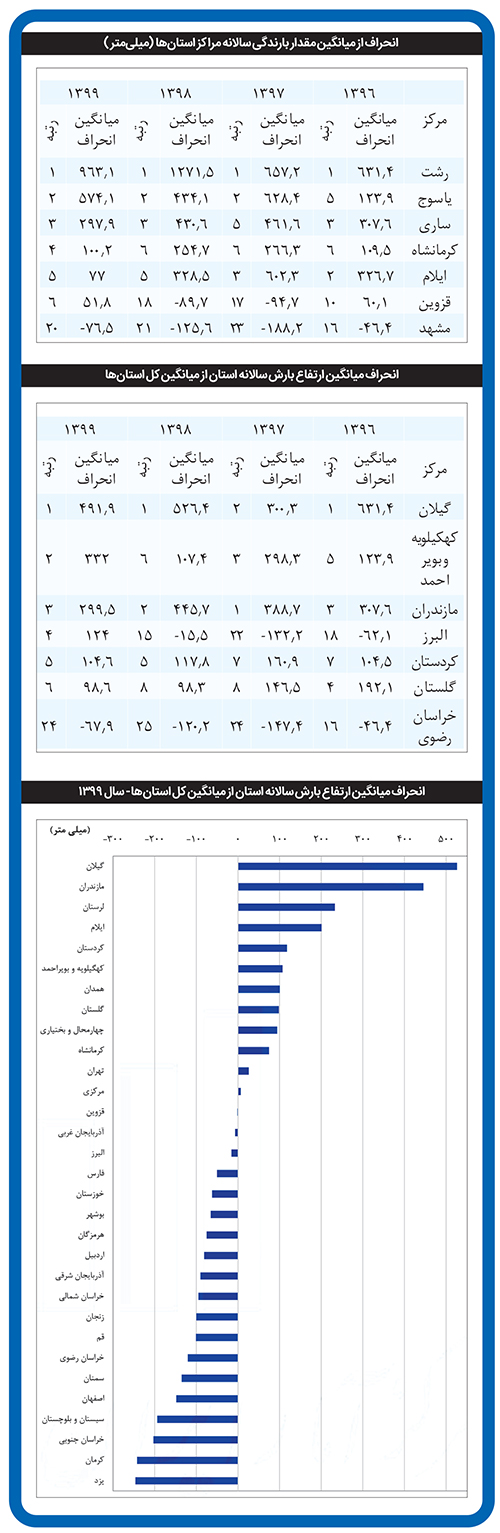 رتبه ۲۰ مشهد در بارندگی مراکز استانها رتبه ۲۰ مشهد در بارندگی مراکز استانها