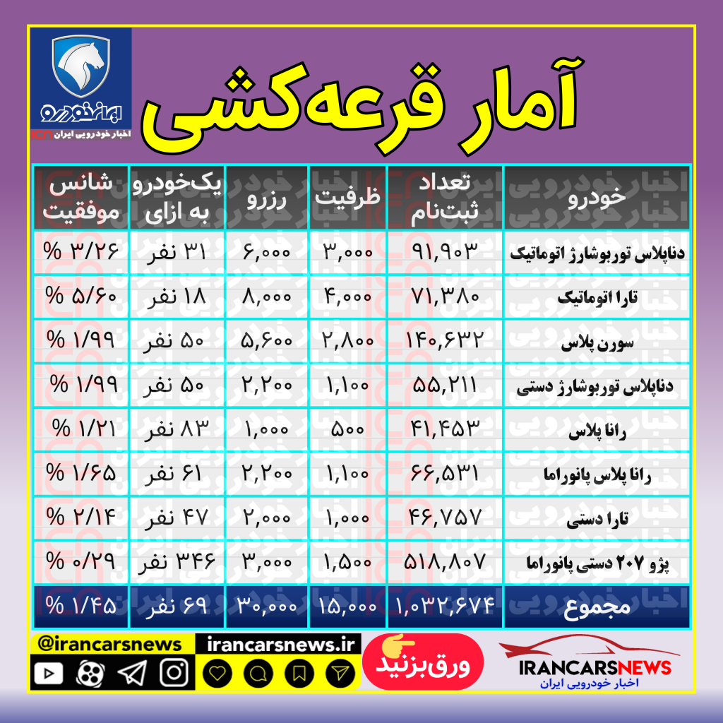 قرعهکشی پیشفروش ۸ محصول ایرانخودرو امروز ۷ اسفندماه ۱۴۰۰ + جزئیات قرعهکشی پیشفروش ۸ محصول ایرانخودرو امروز ۷ اسفندماه ۱۴۰۰ + جزئیات