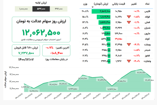 ارزش سهام عدالت امروز ۷ اسفندماه ۱۴۰۰ + جدول ارزش سهام عدالت امروز ۷ اسفندماه ۱۴۰۰ + جدول