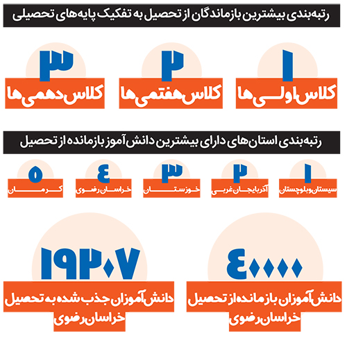 بازگشت ۲۰ هزار بازمانده از تحصیل به مدرسه بازگشت ۲۰ هزار بازمانده از تحصیل به مدرسه