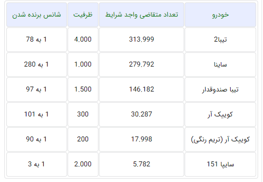 قرعهکشی فروش فوقالعاده سایپا (۵ محصول) امروز یکشنبه ۸ اسفندماه ۱۴۰۰ + جزئیات قرعهکشی فروش فوقالعاده سایپا (۵ محصول) امروز یکشنبه ۸ اسفندماه ۱۴۰۰ + جزئیات