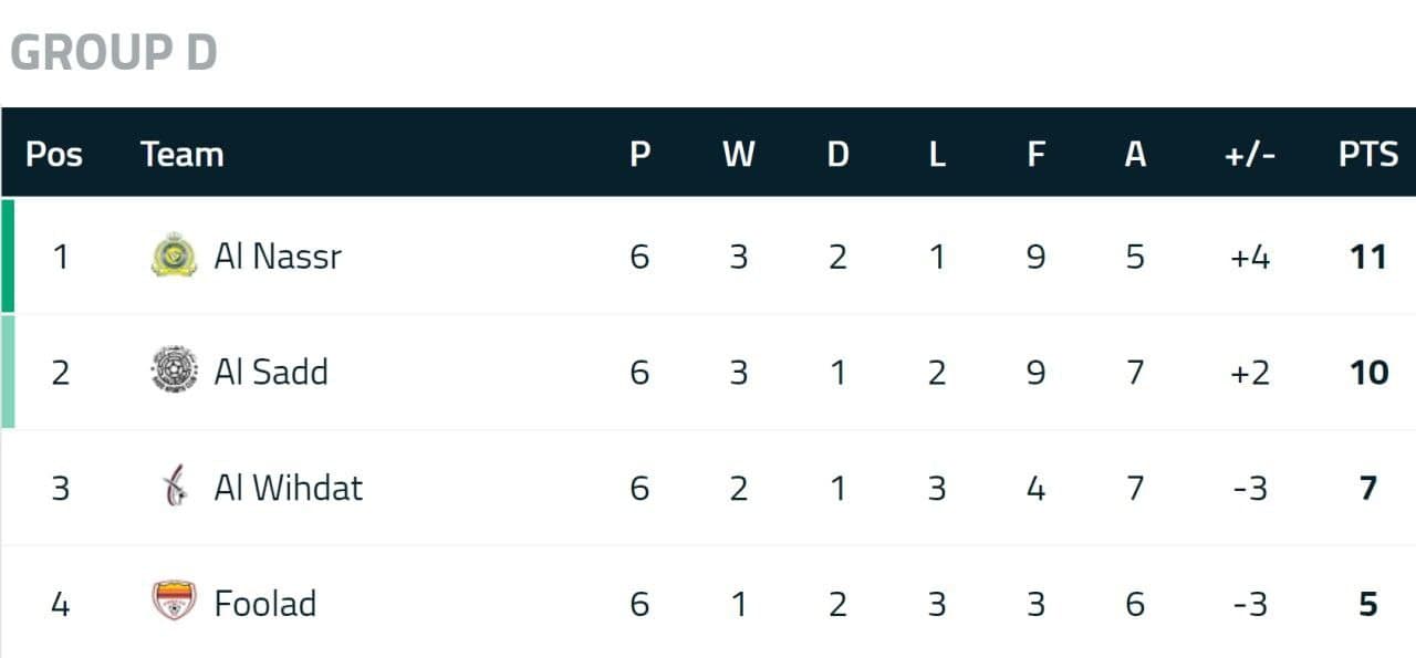حذف ۹۹ درصدی السد از لیگ قهرمانان آسیا+ جدول گروه فولاد