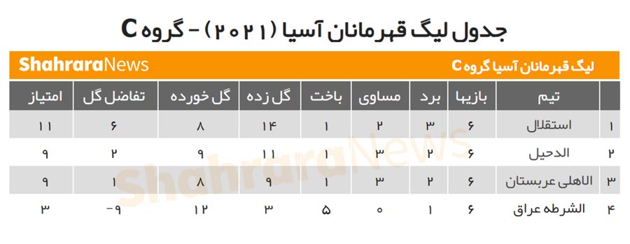 جدول گروه استقلال در لیگ قهرمانان آسیا+ عکس| صعود قطعی پسران آبی