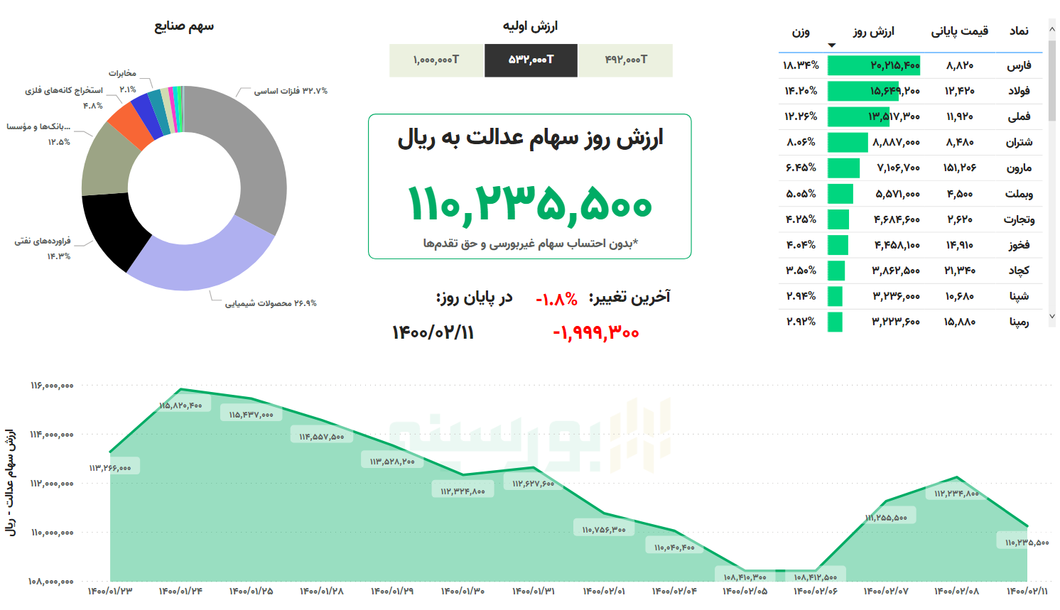 ارزش سهام عدالت امروز ۱۱ اردیبهشت ماه ۱۴۰۰ ارزش سهام عدالت امروز ۱۱ اردیبهشت ماه ۱۴۰۰