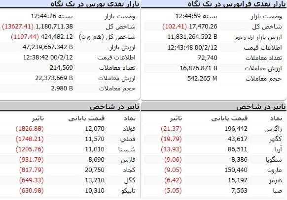 شاخص کل بورس امروز ۱۲ اردیبهشت ۱۴۰۰ | ریزش ۱۳ هزار واحدی شاخص بورس