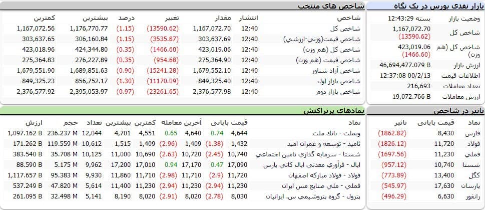 شاخص کل بورس امروز ۱۳ اردیبهشت ۱۴۰۰ | ریزش ۱۳ هزار واحدی شاخص بورس
