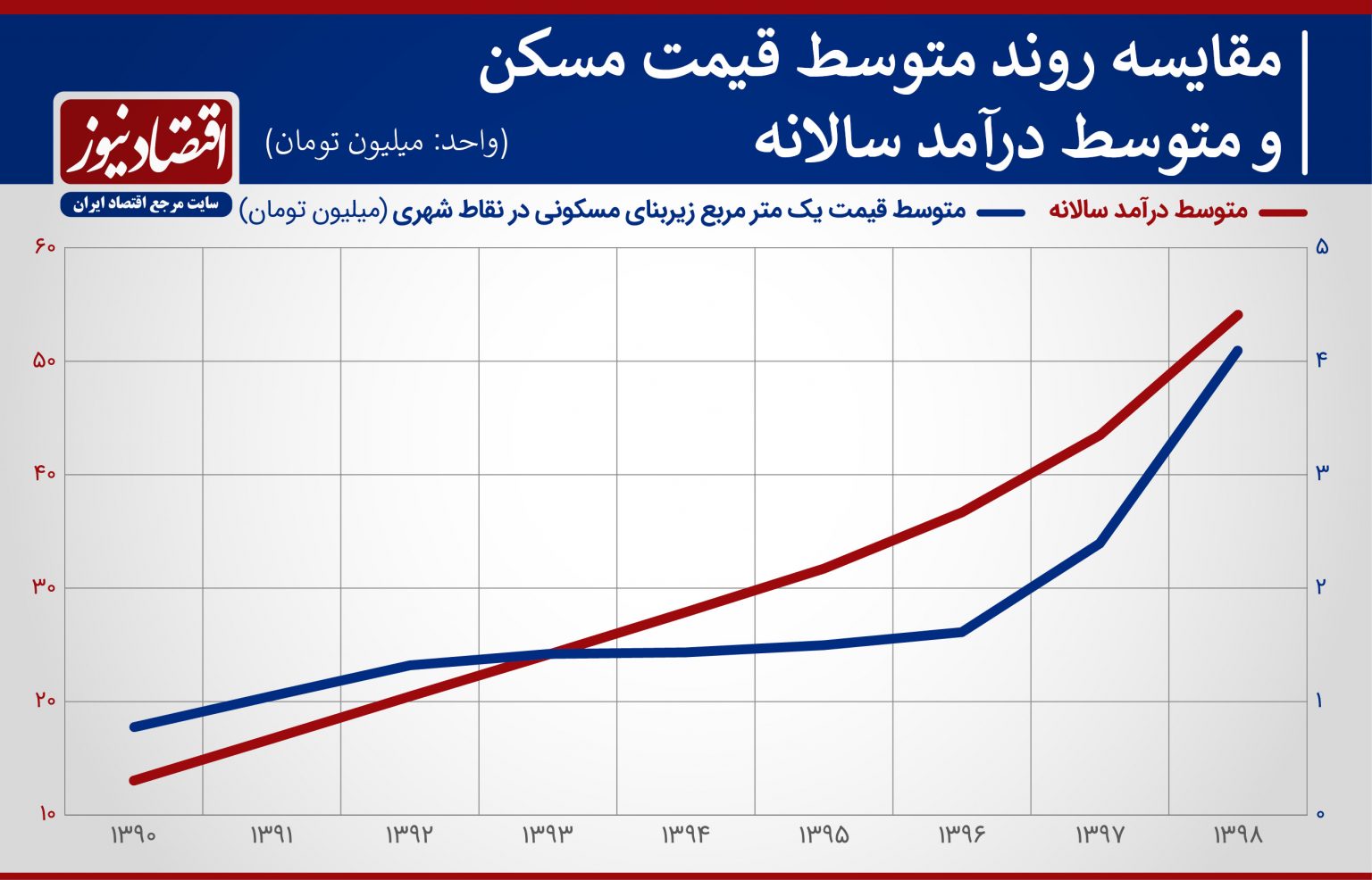 زمان انتظار برای صاحبخانه شدن اعلام شد+ نمودار زمان انتظار برای صاحبخانه شدن اعلام شد+ نمودار