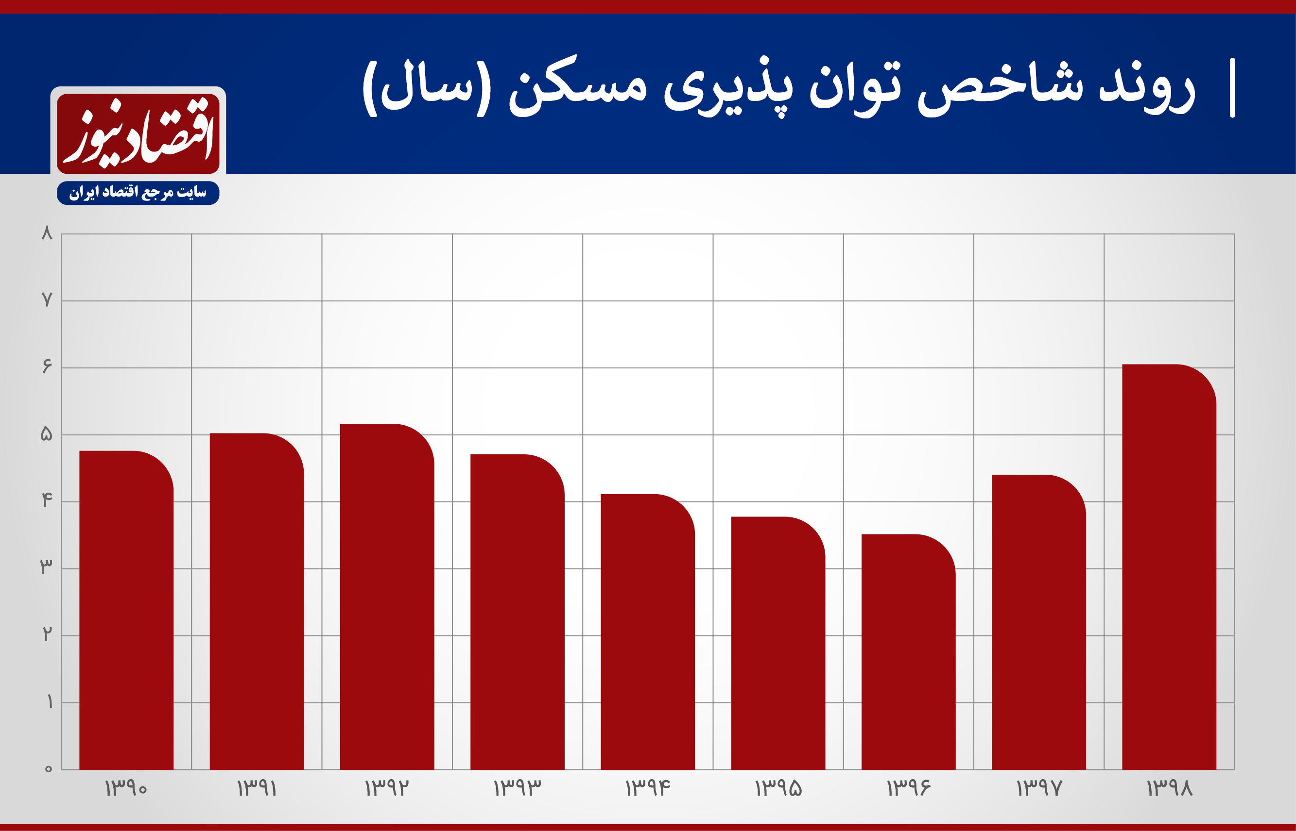 زمان انتظار برای صاحبخانه شدن اعلام شد+ نمودار زمان انتظار برای صاحبخانه شدن اعلام شد+ نمودار