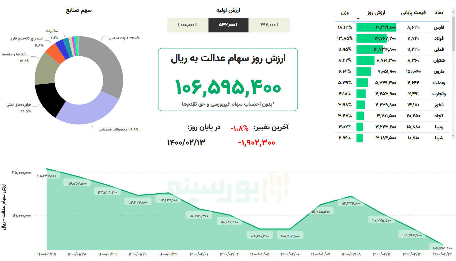 ارزش سهام عدالت امروز ۱۳ اردیبهشت ۱۴۰۰ | سهام عدالت باز هم افت کرد!